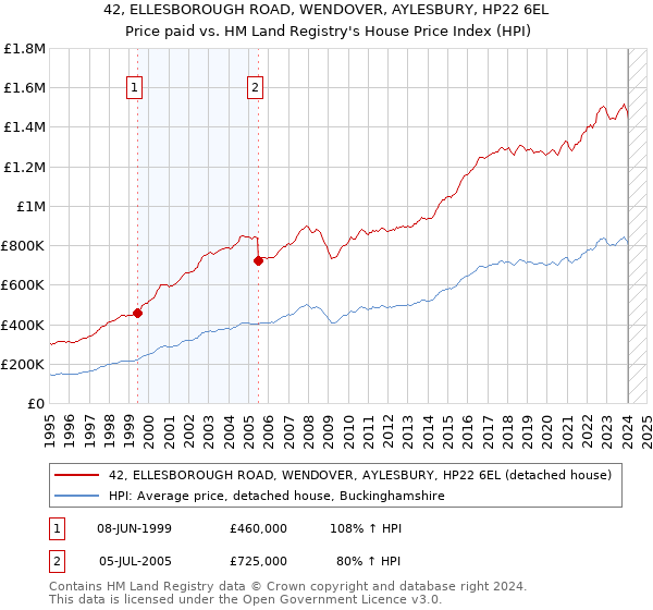 42, ELLESBOROUGH ROAD, WENDOVER, AYLESBURY, HP22 6EL: Price paid vs HM Land Registry's House Price Index