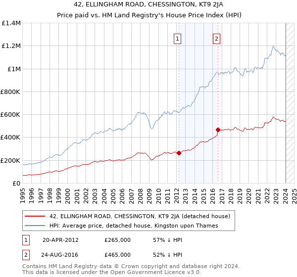 42, ELLINGHAM ROAD, CHESSINGTON, KT9 2JA: Price paid vs HM Land Registry's House Price Index