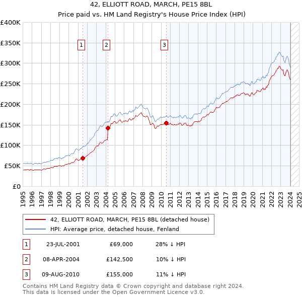 42, ELLIOTT ROAD, MARCH, PE15 8BL: Price paid vs HM Land Registry's House Price Index