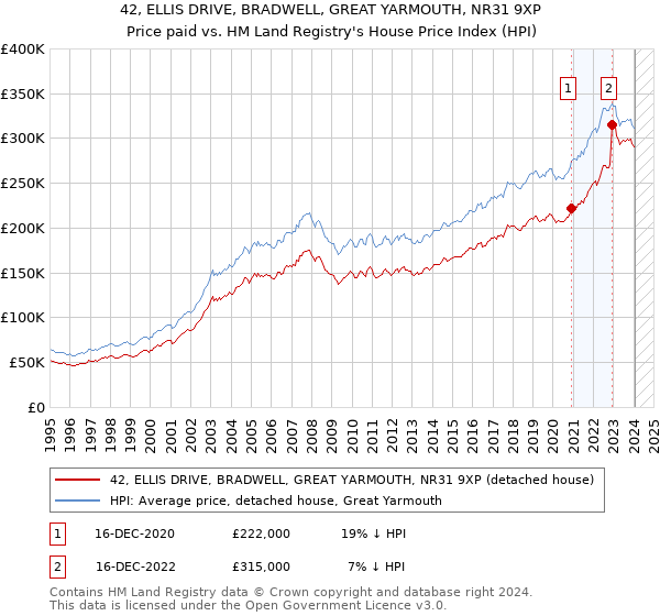 42, ELLIS DRIVE, BRADWELL, GREAT YARMOUTH, NR31 9XP: Price paid vs HM Land Registry's House Price Index