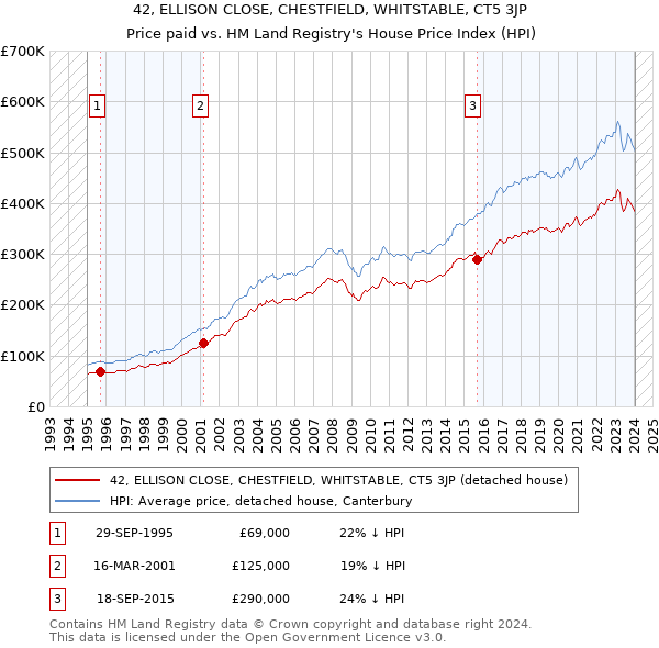 42, ELLISON CLOSE, CHESTFIELD, WHITSTABLE, CT5 3JP: Price paid vs HM Land Registry's House Price Index