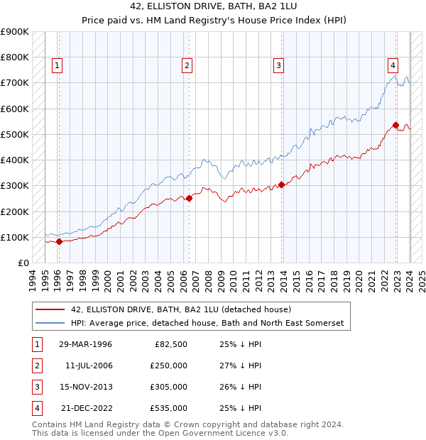 42, ELLISTON DRIVE, BATH, BA2 1LU: Price paid vs HM Land Registry's House Price Index