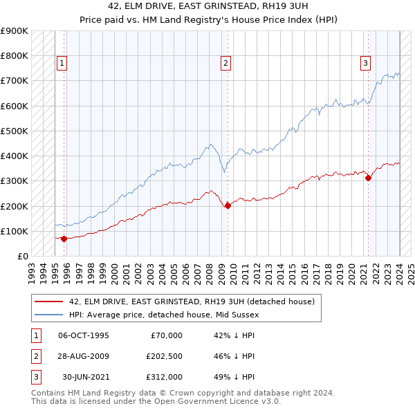 42, ELM DRIVE, EAST GRINSTEAD, RH19 3UH: Price paid vs HM Land Registry's House Price Index