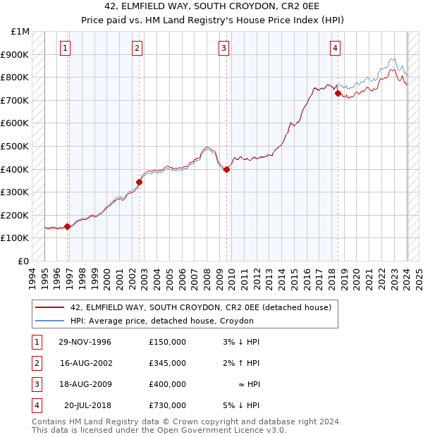 42, ELMFIELD WAY, SOUTH CROYDON, CR2 0EE: Price paid vs HM Land Registry's House Price Index