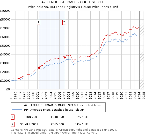 42, ELMHURST ROAD, SLOUGH, SL3 8LT: Price paid vs HM Land Registry's House Price Index