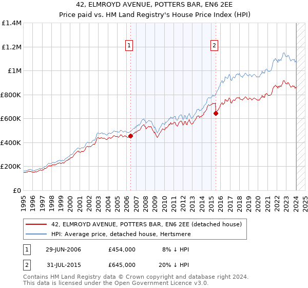 42, ELMROYD AVENUE, POTTERS BAR, EN6 2EE: Price paid vs HM Land Registry's House Price Index