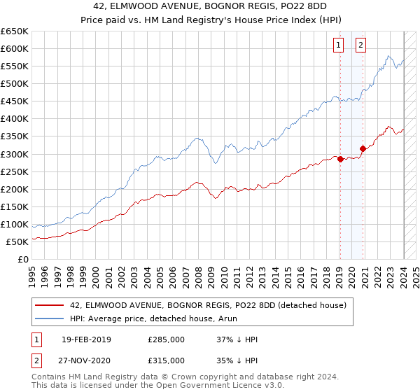 42, ELMWOOD AVENUE, BOGNOR REGIS, PO22 8DD: Price paid vs HM Land Registry's House Price Index