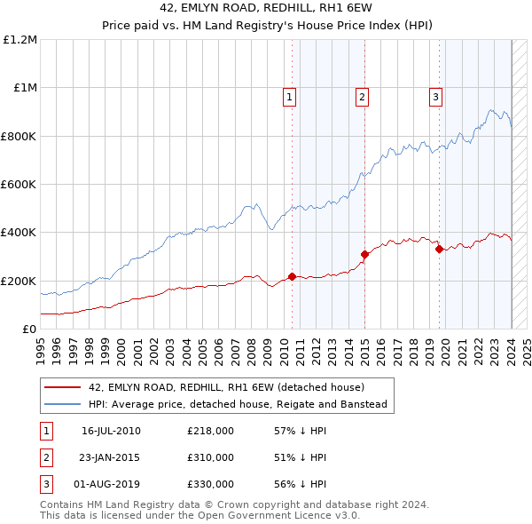 42, EMLYN ROAD, REDHILL, RH1 6EW: Price paid vs HM Land Registry's House Price Index