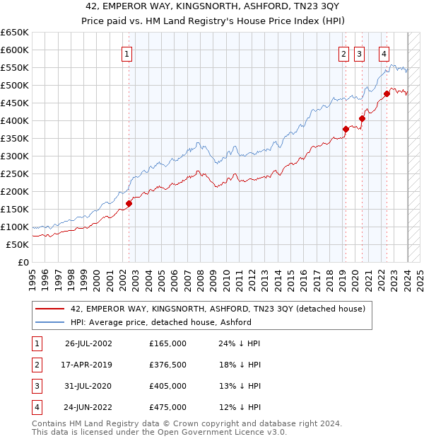 42, EMPEROR WAY, KINGSNORTH, ASHFORD, TN23 3QY: Price paid vs HM Land Registry's House Price Index