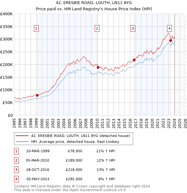 42, ERESBIE ROAD, LOUTH, LN11 8YG: Price paid vs HM Land Registry's House Price Index