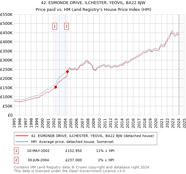 42, ESMONDE DRIVE, ILCHESTER, YEOVIL, BA22 8JW: Price paid vs HM Land Registry's House Price Index