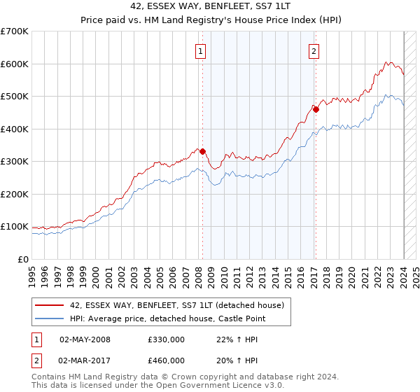 42, ESSEX WAY, BENFLEET, SS7 1LT: Price paid vs HM Land Registry's House Price Index