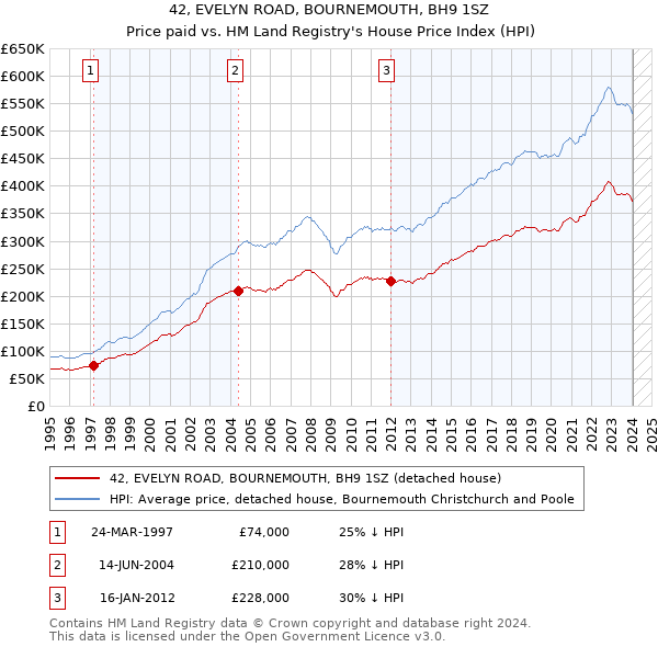 42, EVELYN ROAD, BOURNEMOUTH, BH9 1SZ: Price paid vs HM Land Registry's House Price Index