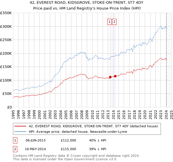 42, EVEREST ROAD, KIDSGROVE, STOKE-ON-TRENT, ST7 4DY: Price paid vs HM Land Registry's House Price Index