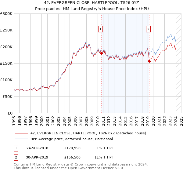 42, EVERGREEN CLOSE, HARTLEPOOL, TS26 0YZ: Price paid vs HM Land Registry's House Price Index
