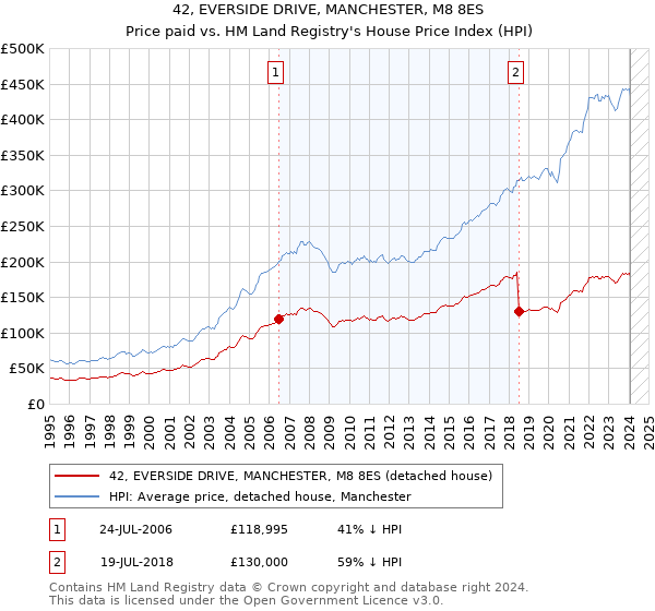 42, EVERSIDE DRIVE, MANCHESTER, M8 8ES: Price paid vs HM Land Registry's House Price Index
