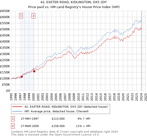 42, EXETER ROAD, KIDLINGTON, OX5 2DY: Price paid vs HM Land Registry's House Price Index