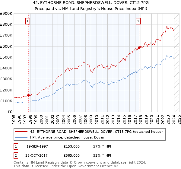 42, EYTHORNE ROAD, SHEPHERDSWELL, DOVER, CT15 7PG: Price paid vs HM Land Registry's House Price Index