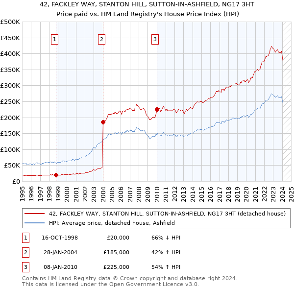 42, FACKLEY WAY, STANTON HILL, SUTTON-IN-ASHFIELD, NG17 3HT: Price paid vs HM Land Registry's House Price Index