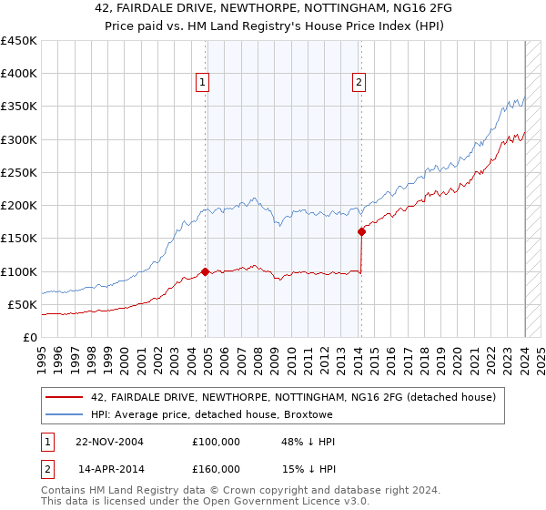 42, FAIRDALE DRIVE, NEWTHORPE, NOTTINGHAM, NG16 2FG: Price paid vs HM Land Registry's House Price Index