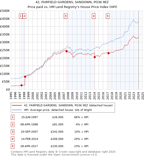 42, FAIRFIELD GARDENS, SANDOWN, PO36 9EZ: Price paid vs HM Land Registry's House Price Index