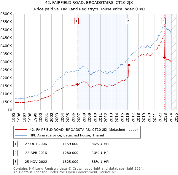 42, FAIRFIELD ROAD, BROADSTAIRS, CT10 2JX: Price paid vs HM Land Registry's House Price Index
