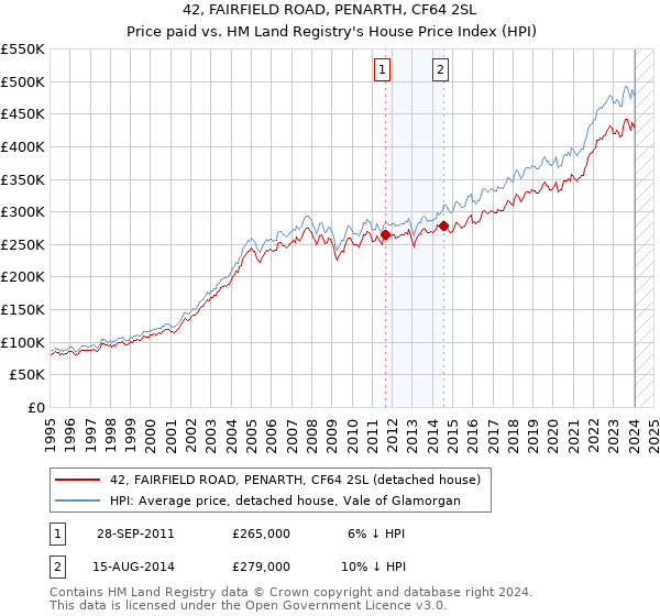 42, FAIRFIELD ROAD, PENARTH, CF64 2SL: Price paid vs HM Land Registry's House Price Index