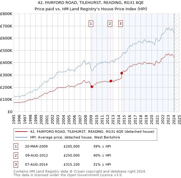 42, FAIRFORD ROAD, TILEHURST, READING, RG31 6QE: Price paid vs HM Land Registry's House Price Index