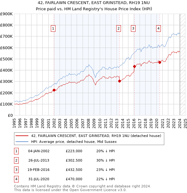 42, FAIRLAWN CRESCENT, EAST GRINSTEAD, RH19 1NU: Price paid vs HM Land Registry's House Price Index