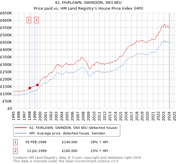 42, FAIRLAWN, SWINDON, SN3 6EU: Price paid vs HM Land Registry's House Price Index