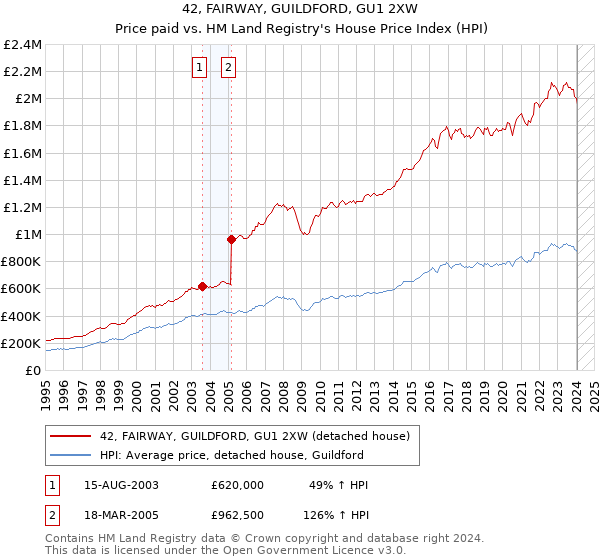 42, FAIRWAY, GUILDFORD, GU1 2XW: Price paid vs HM Land Registry's House Price Index