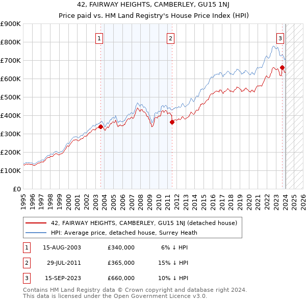 42, FAIRWAY HEIGHTS, CAMBERLEY, GU15 1NJ: Price paid vs HM Land Registry's House Price Index