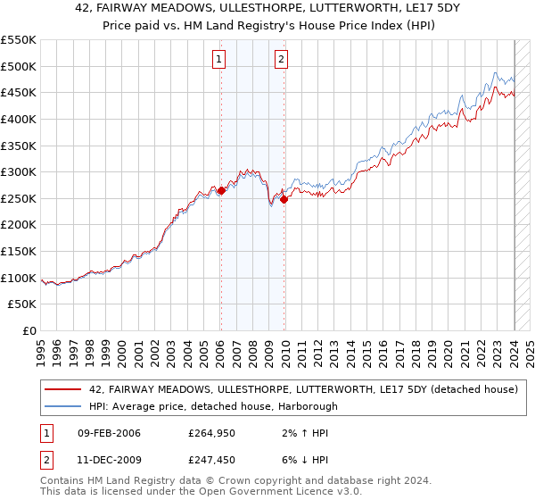 42, FAIRWAY MEADOWS, ULLESTHORPE, LUTTERWORTH, LE17 5DY: Price paid vs HM Land Registry's House Price Index