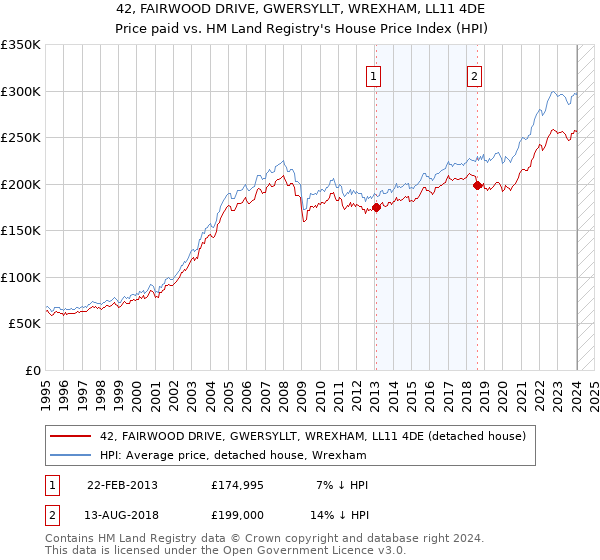42, FAIRWOOD DRIVE, GWERSYLLT, WREXHAM, LL11 4DE: Price paid vs HM Land Registry's House Price Index