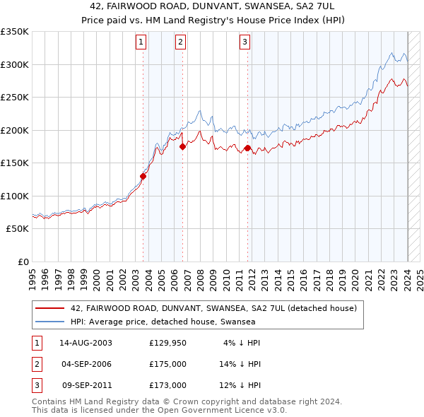 42, FAIRWOOD ROAD, DUNVANT, SWANSEA, SA2 7UL: Price paid vs HM Land Registry's House Price Index
