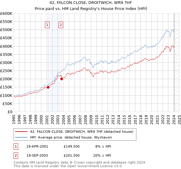 42, FALCON CLOSE, DROITWICH, WR9 7HF: Price paid vs HM Land Registry's House Price Index