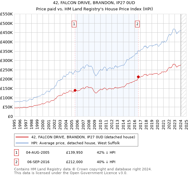 42, FALCON DRIVE, BRANDON, IP27 0UD: Price paid vs HM Land Registry's House Price Index