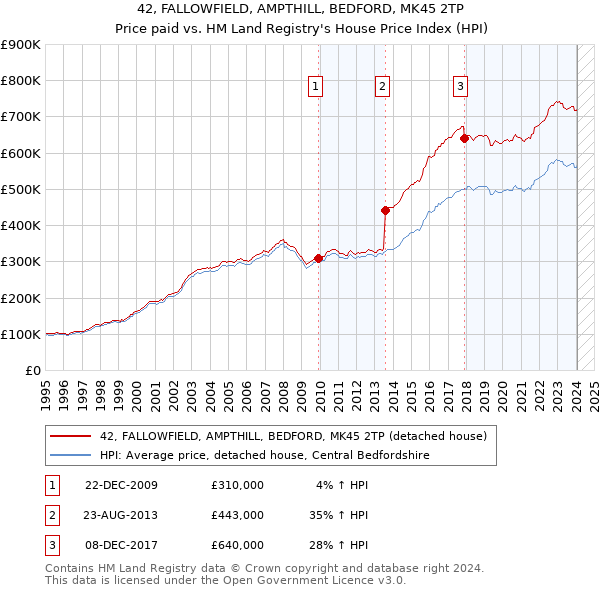 42, FALLOWFIELD, AMPTHILL, BEDFORD, MK45 2TP: Price paid vs HM Land Registry's House Price Index