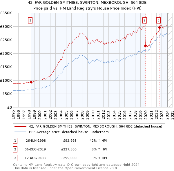 42, FAR GOLDEN SMITHIES, SWINTON, MEXBOROUGH, S64 8DE: Price paid vs HM Land Registry's House Price Index
