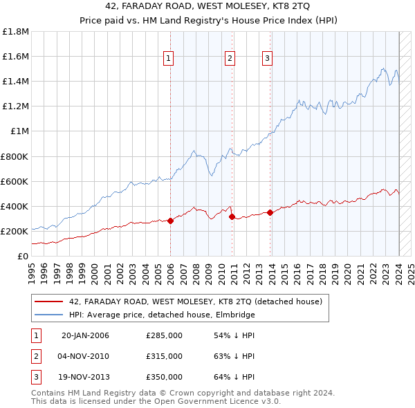 42, FARADAY ROAD, WEST MOLESEY, KT8 2TQ: Price paid vs HM Land Registry's House Price Index