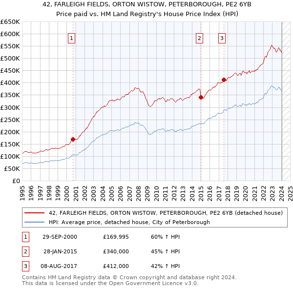 42, FARLEIGH FIELDS, ORTON WISTOW, PETERBOROUGH, PE2 6YB: Price paid vs HM Land Registry's House Price Index