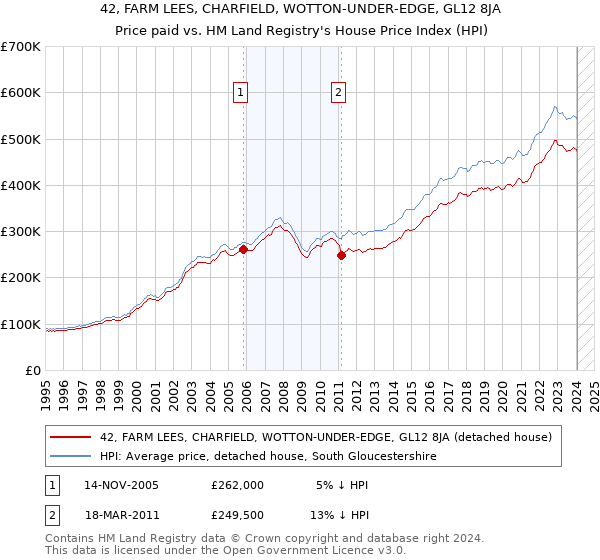 42, FARM LEES, CHARFIELD, WOTTON-UNDER-EDGE, GL12 8JA: Price paid vs HM Land Registry's House Price Index