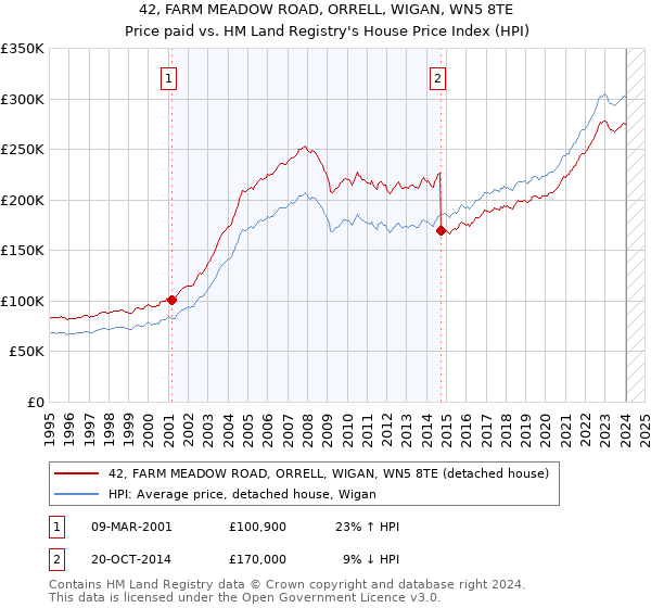42, FARM MEADOW ROAD, ORRELL, WIGAN, WN5 8TE: Price paid vs HM Land Registry's House Price Index