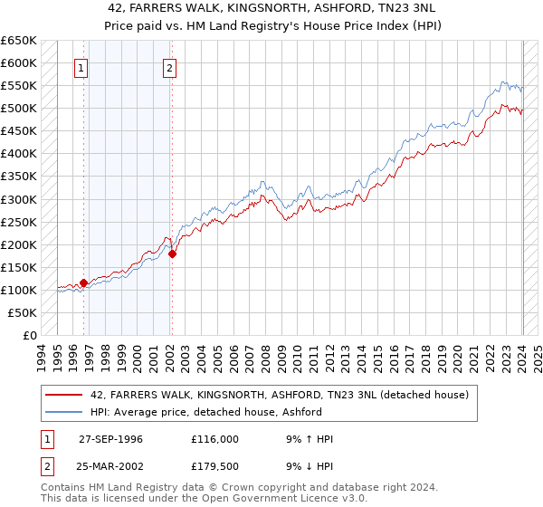 42, FARRERS WALK, KINGSNORTH, ASHFORD, TN23 3NL: Price paid vs HM Land Registry's House Price Index