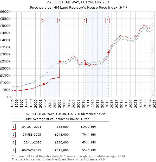 42, FELSTEAD WAY, LUTON, LU2 7LH: Price paid vs HM Land Registry's House Price Index