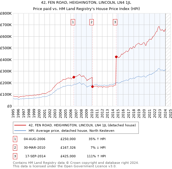 42, FEN ROAD, HEIGHINGTON, LINCOLN, LN4 1JL: Price paid vs HM Land Registry's House Price Index