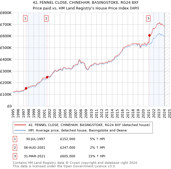 42, FENNEL CLOSE, CHINEHAM, BASINGSTOKE, RG24 8XF: Price paid vs HM Land Registry's House Price Index