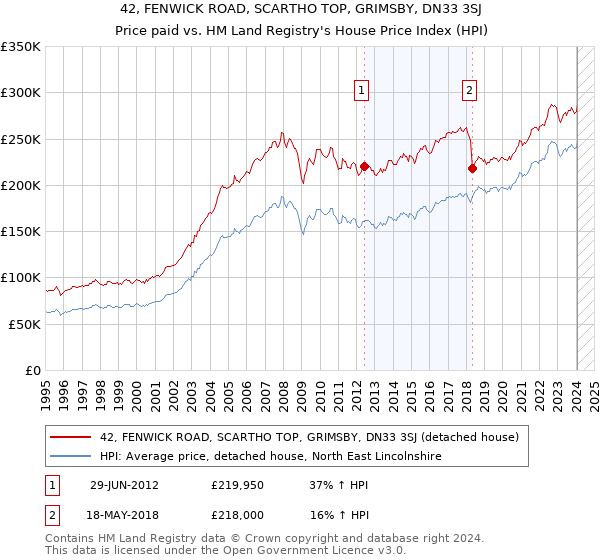 42, FENWICK ROAD, SCARTHO TOP, GRIMSBY, DN33 3SJ: Price paid vs HM Land Registry's House Price Index