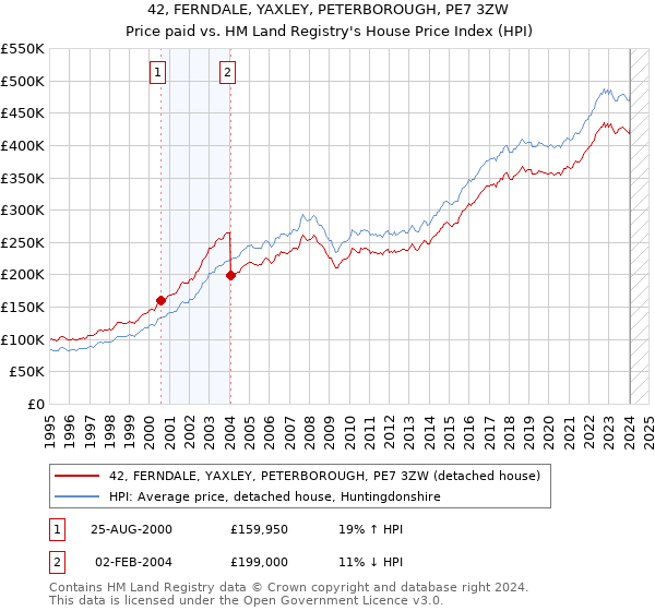 42, FERNDALE, YAXLEY, PETERBOROUGH, PE7 3ZW: Price paid vs HM Land Registry's House Price Index