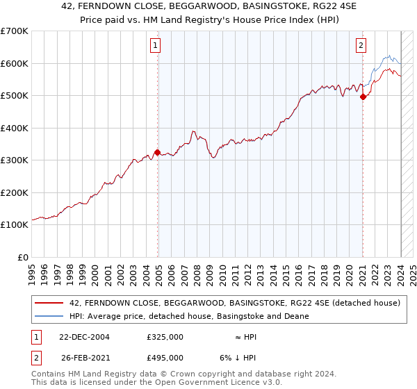 42, FERNDOWN CLOSE, BEGGARWOOD, BASINGSTOKE, RG22 4SE: Price paid vs HM Land Registry's House Price Index